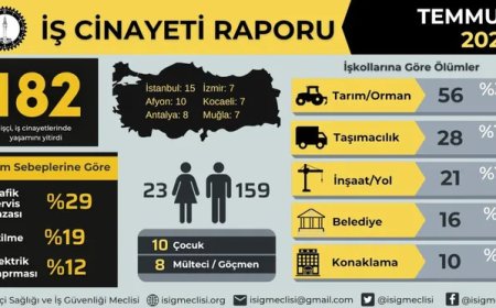 İSİG raporu: 7 ayda en az 1051 işçi öldü