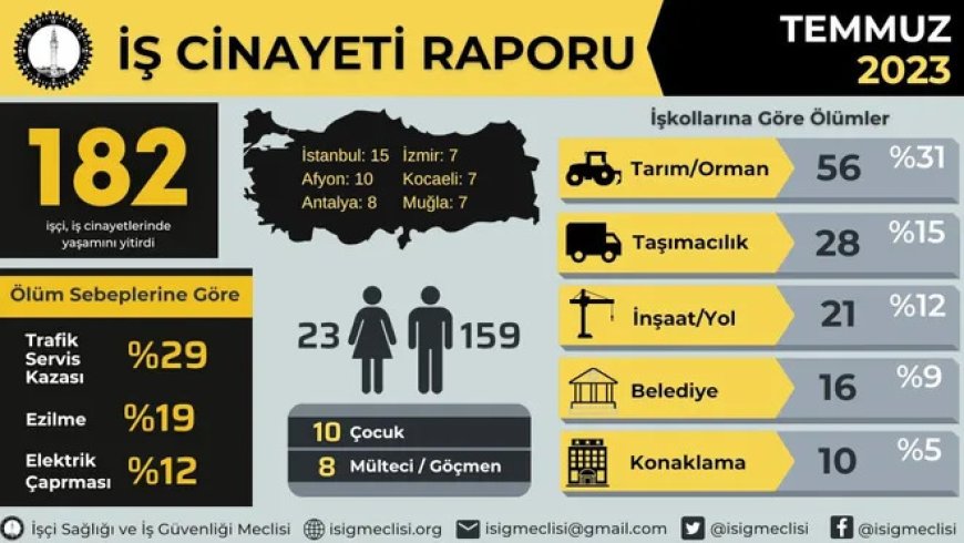İSİG raporu: 7 ayda en az 1051 işçi öldü